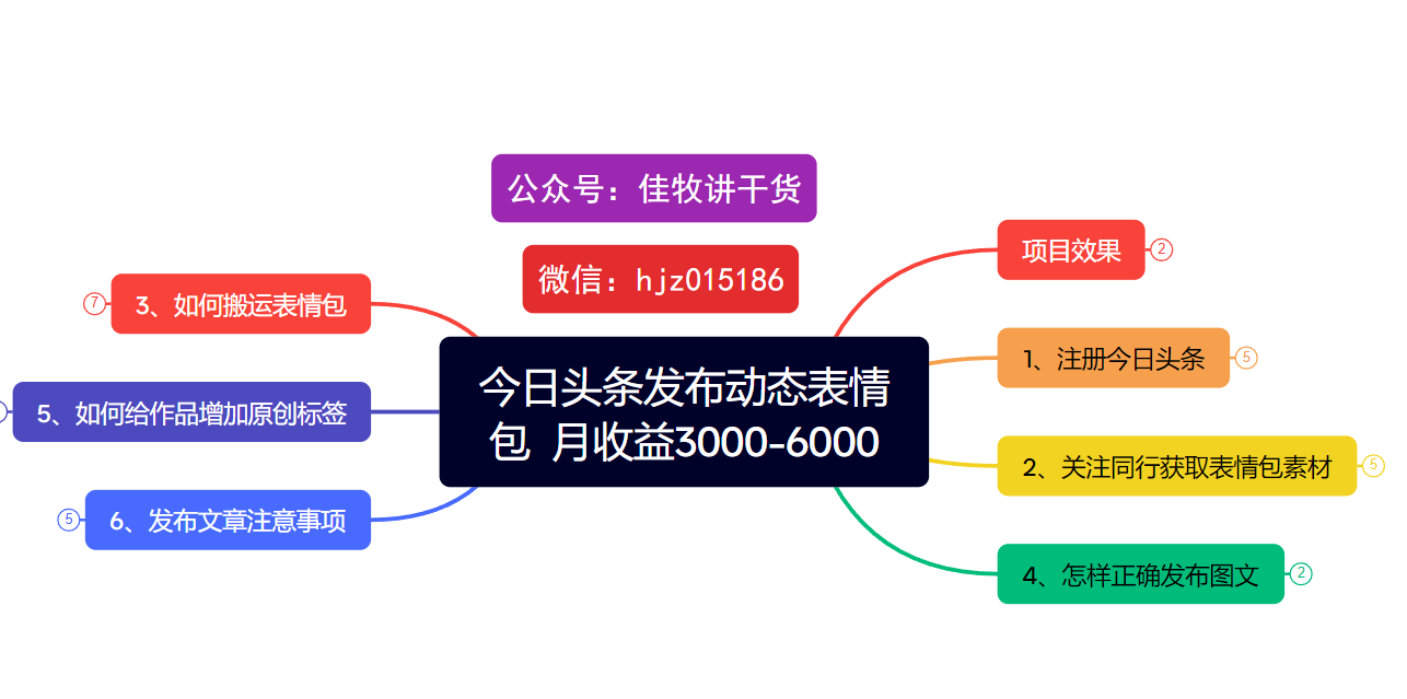 今日头条发布动态表情包  月收益3000-6000项目拆解AI写作变现实战课|独家社群运营赚钱项目|下班后轻松增加第二收入戴笠的金库